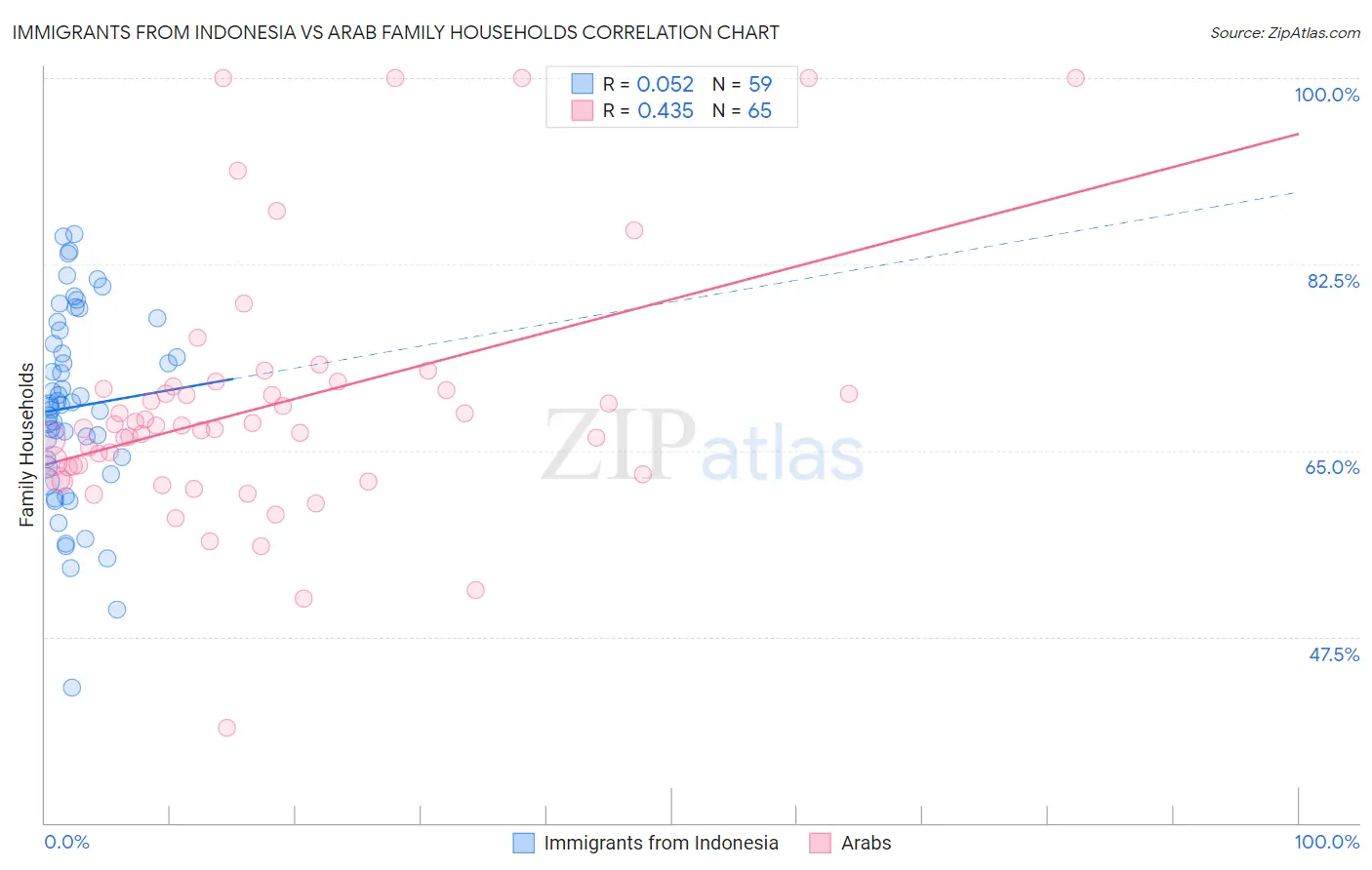 Immigrants from Indonesia vs Arab Family Households
