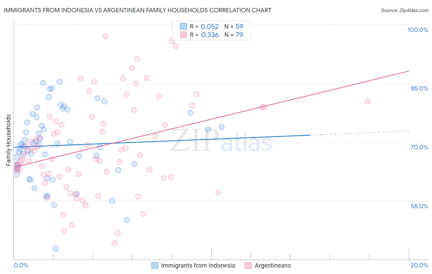 Immigrants from Indonesia vs Argentinean Family Households