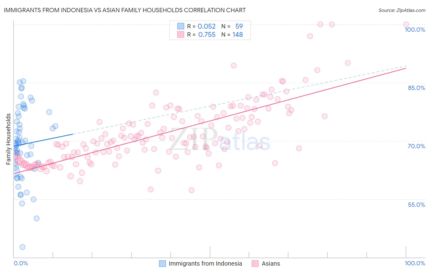 Immigrants from Indonesia vs Asian Family Households
