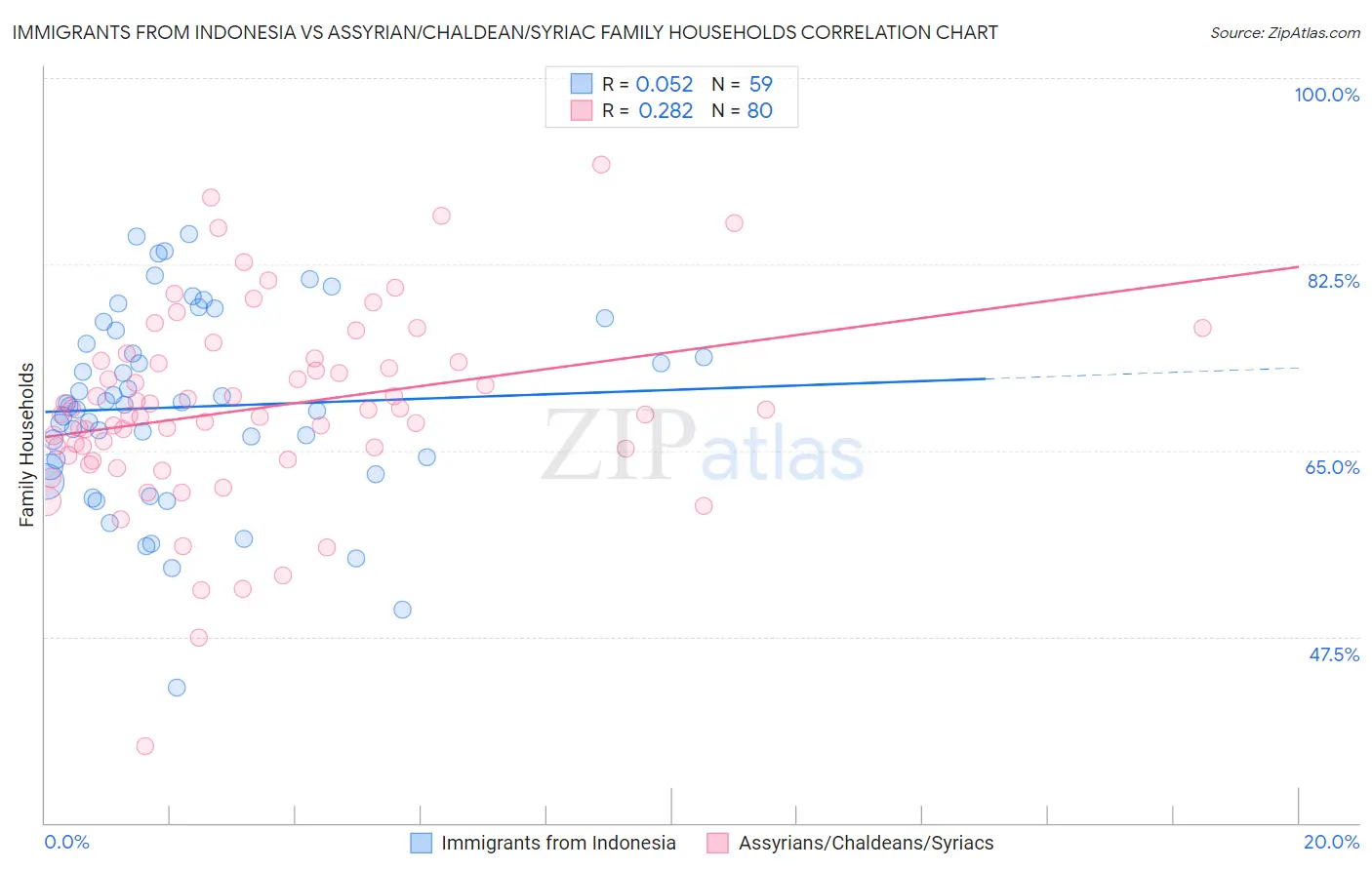 Immigrants from Indonesia vs Assyrian/Chaldean/Syriac Family Households