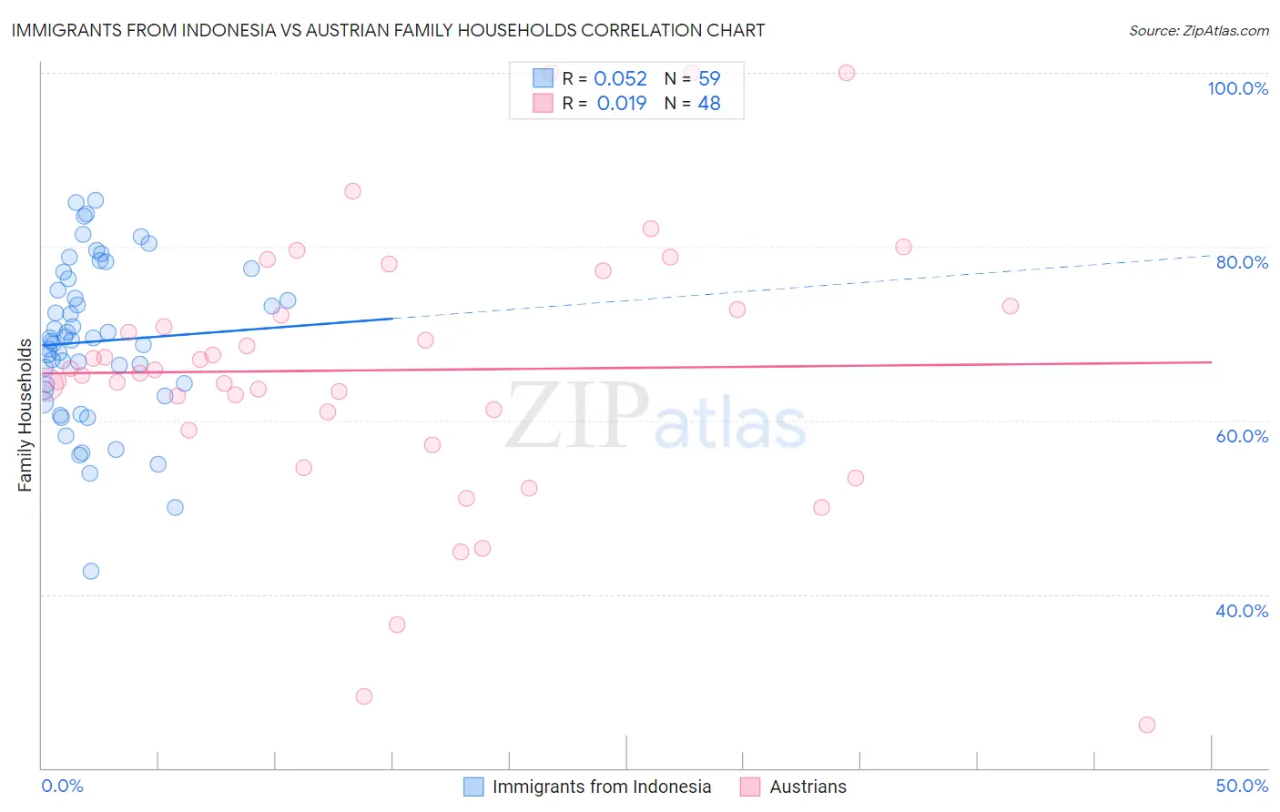 Immigrants from Indonesia vs Austrian Family Households