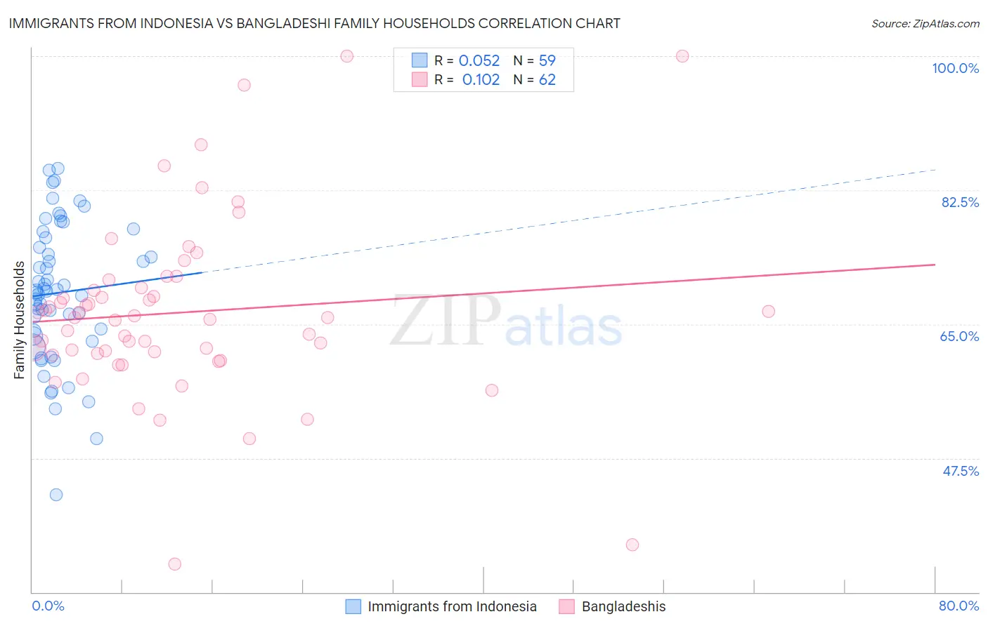Immigrants from Indonesia vs Bangladeshi Family Households