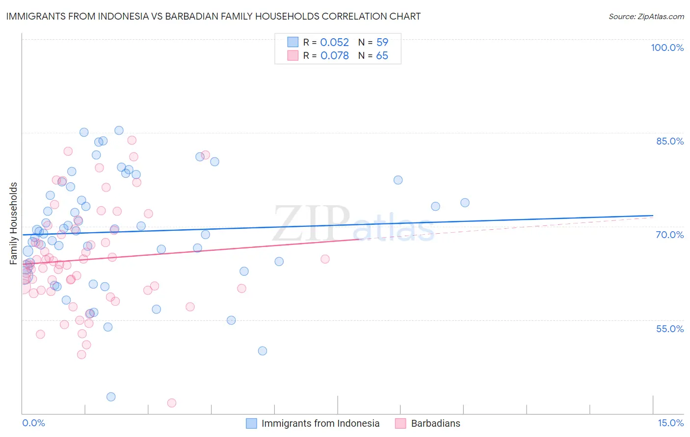 Immigrants from Indonesia vs Barbadian Family Households