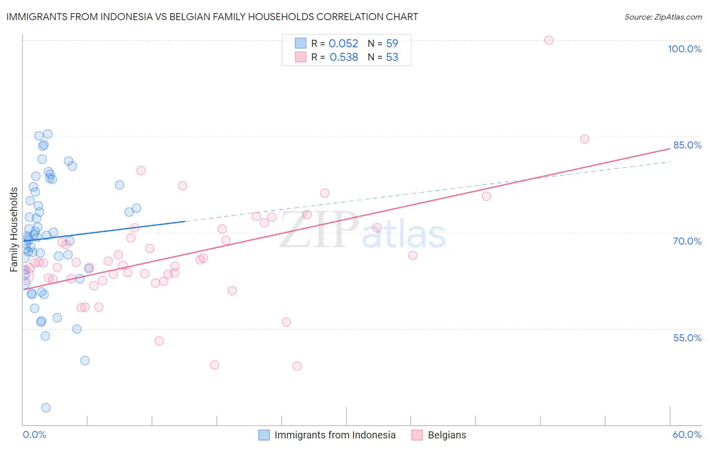 Immigrants from Indonesia vs Belgian Family Households