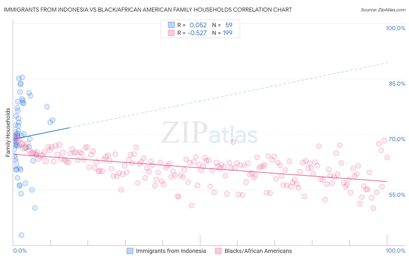 Immigrants from Indonesia vs Black/African American Family Households