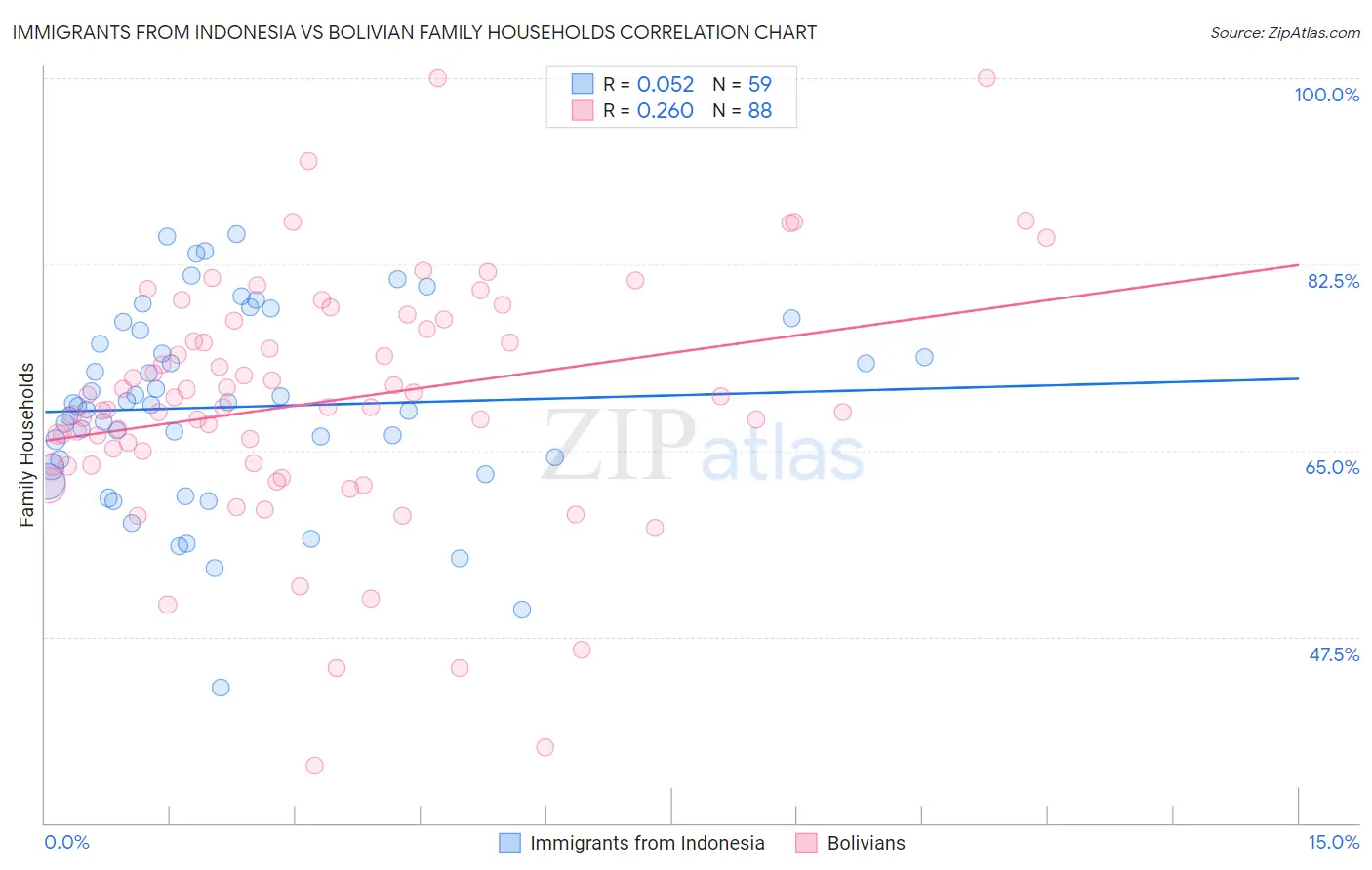 Immigrants from Indonesia vs Bolivian Family Households