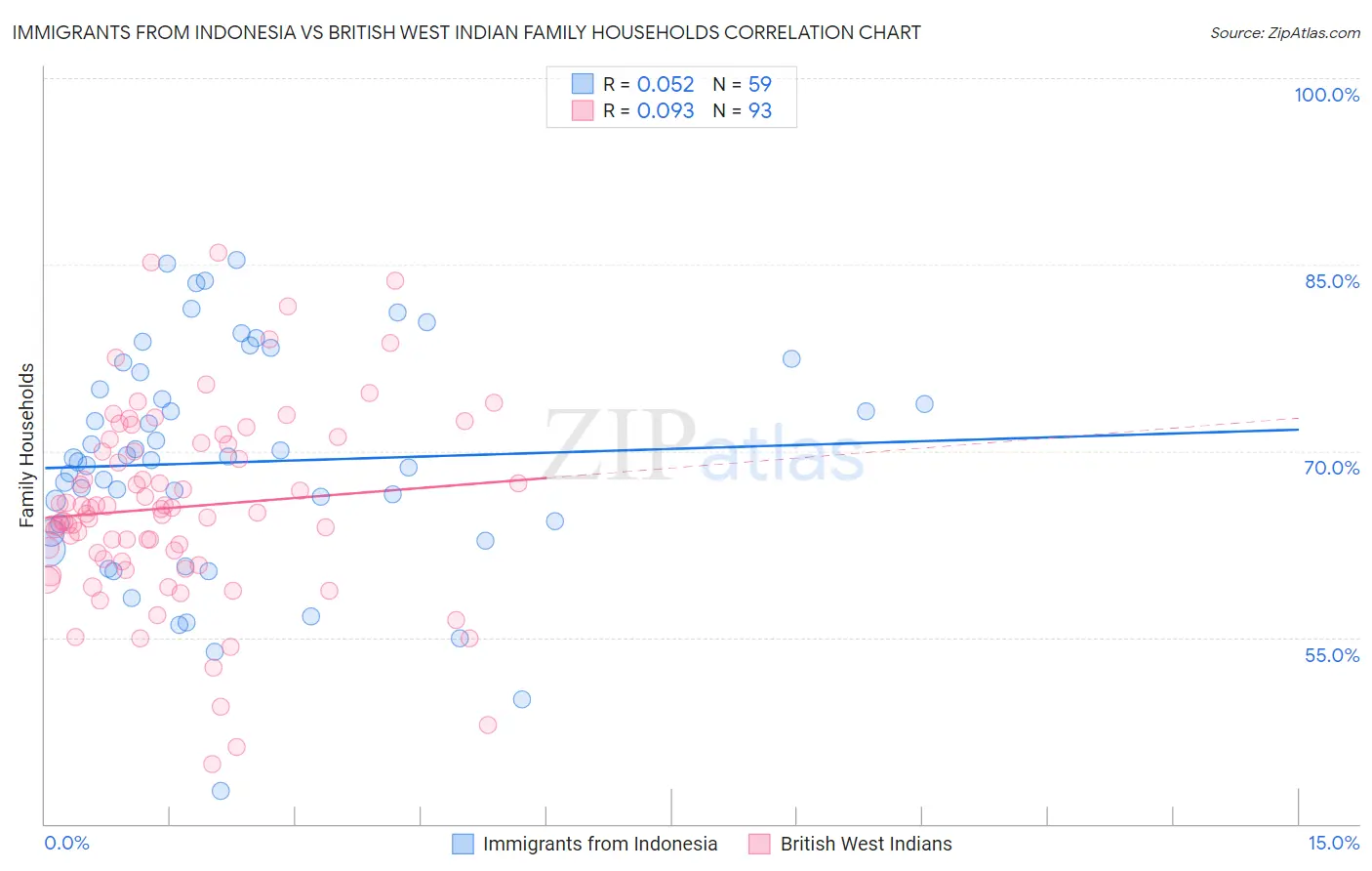 Immigrants from Indonesia vs British West Indian Family Households