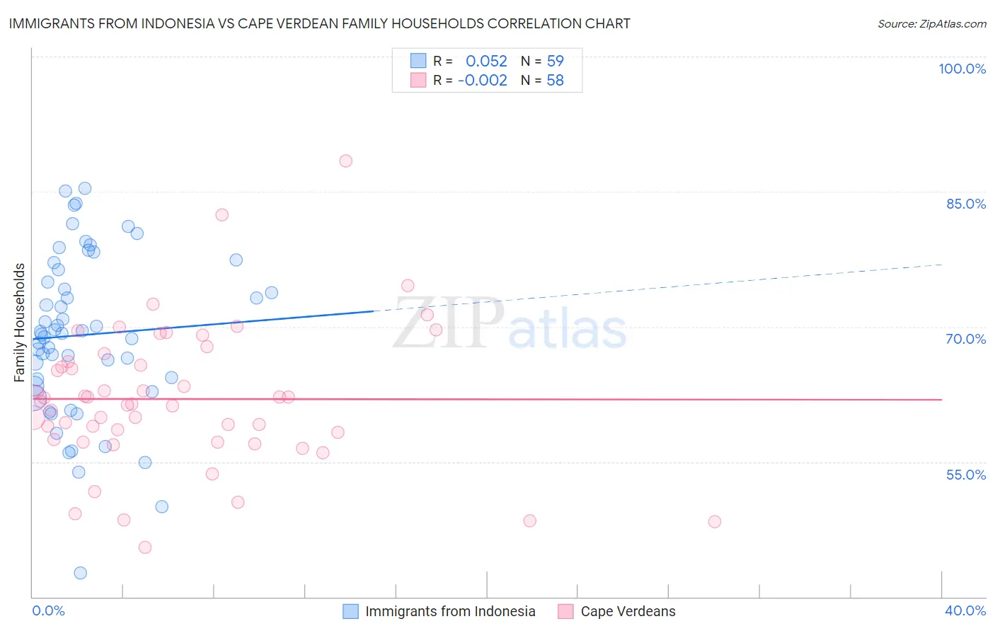 Immigrants from Indonesia vs Cape Verdean Family Households