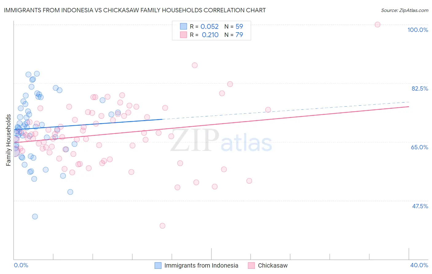 Immigrants from Indonesia vs Chickasaw Family Households