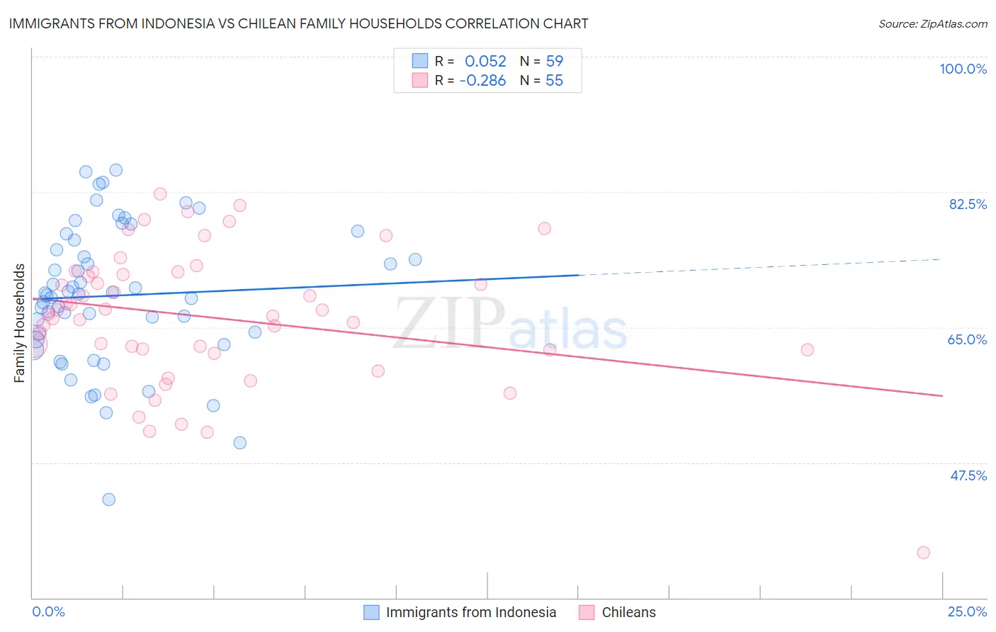 Immigrants from Indonesia vs Chilean Family Households