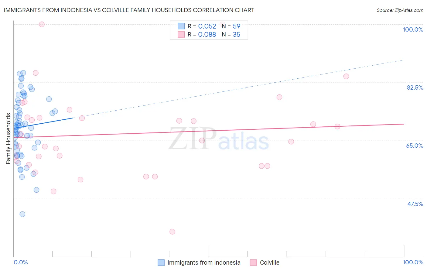 Immigrants from Indonesia vs Colville Family Households
