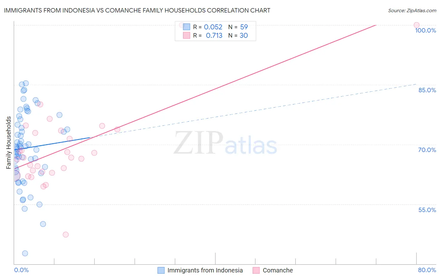 Immigrants from Indonesia vs Comanche Family Households