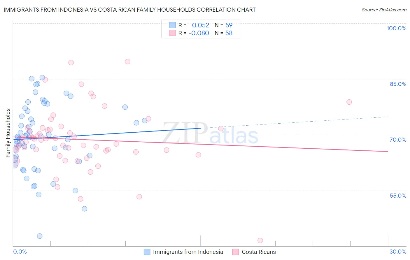 Immigrants from Indonesia vs Costa Rican Family Households