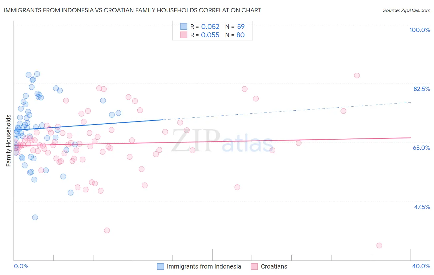 Immigrants from Indonesia vs Croatian Family Households