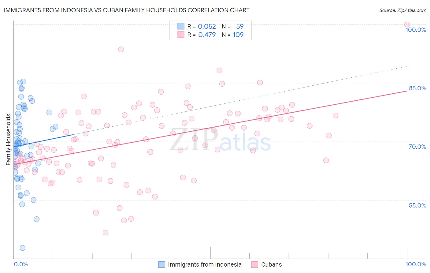 Immigrants from Indonesia vs Cuban Family Households