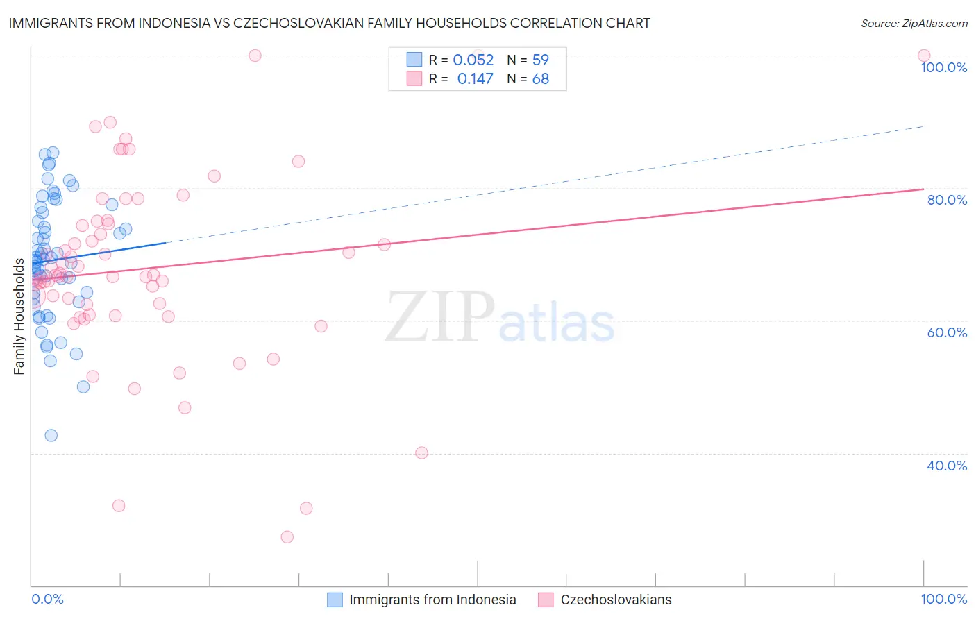Immigrants from Indonesia vs Czechoslovakian Family Households