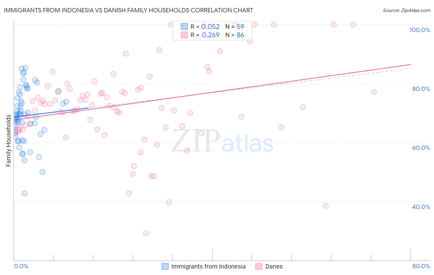 Immigrants from Indonesia vs Danish Family Households