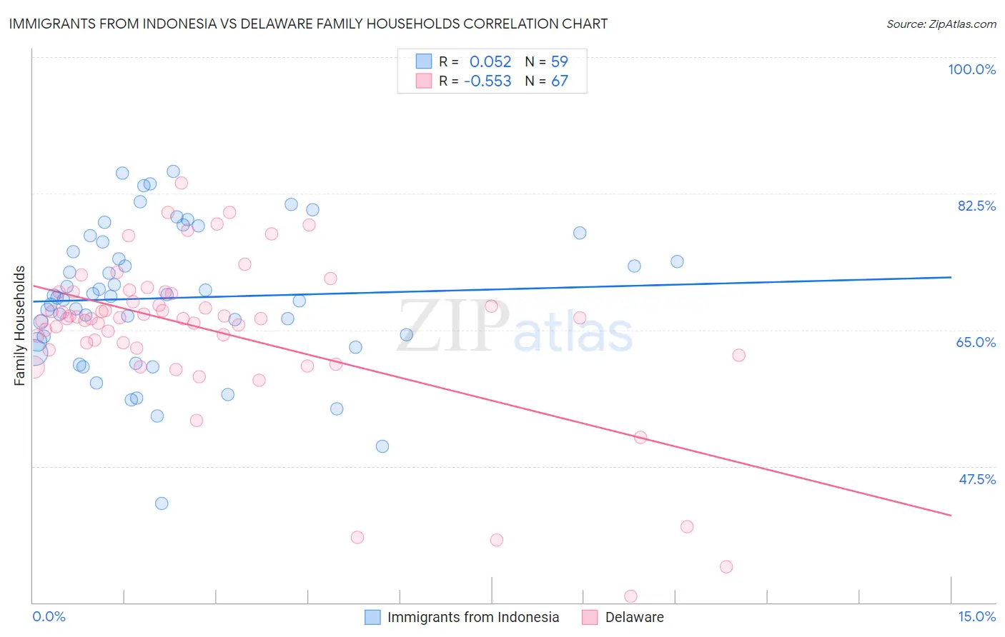 Immigrants from Indonesia vs Delaware Family Households