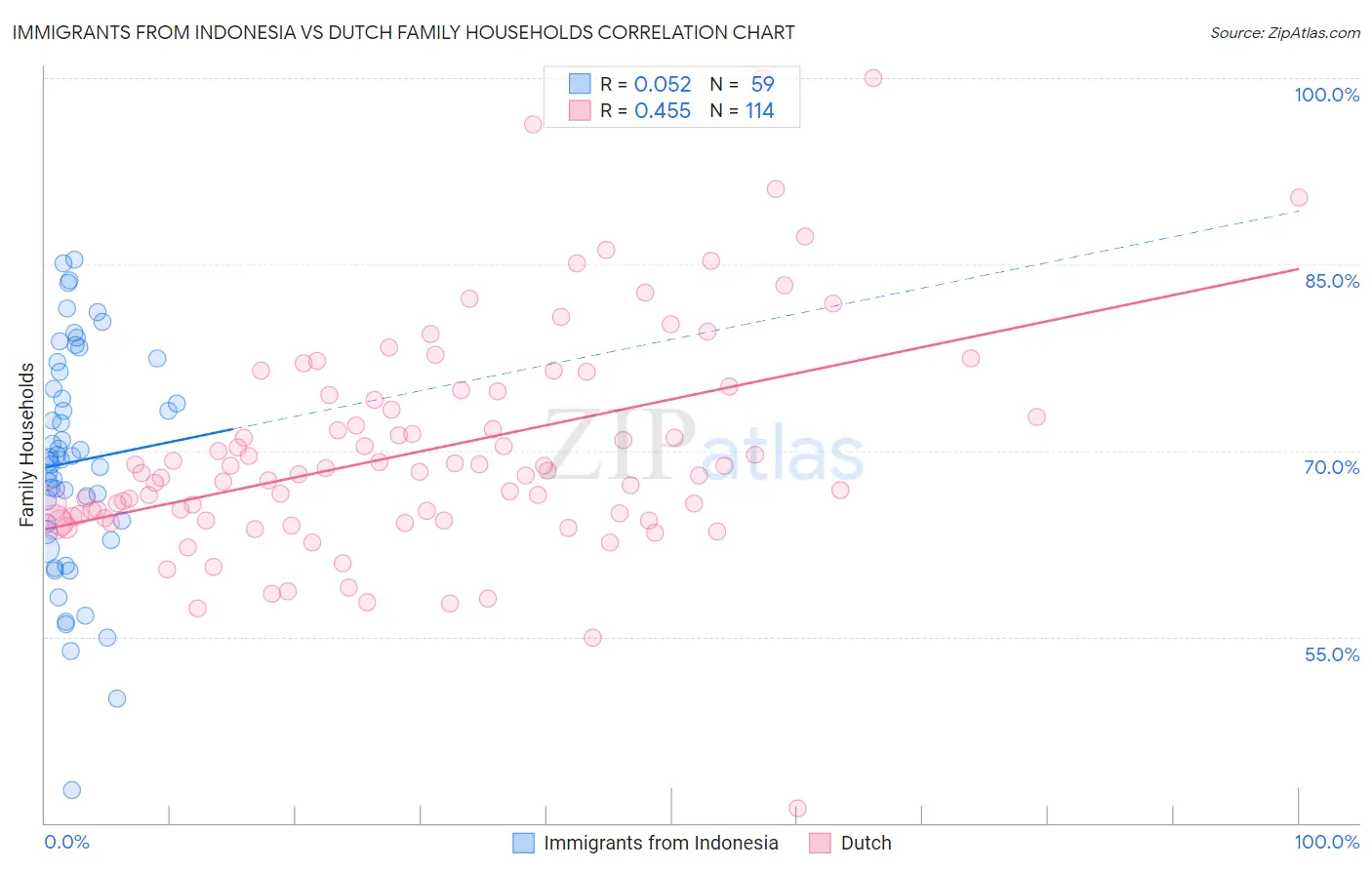 Immigrants from Indonesia vs Dutch Family Households