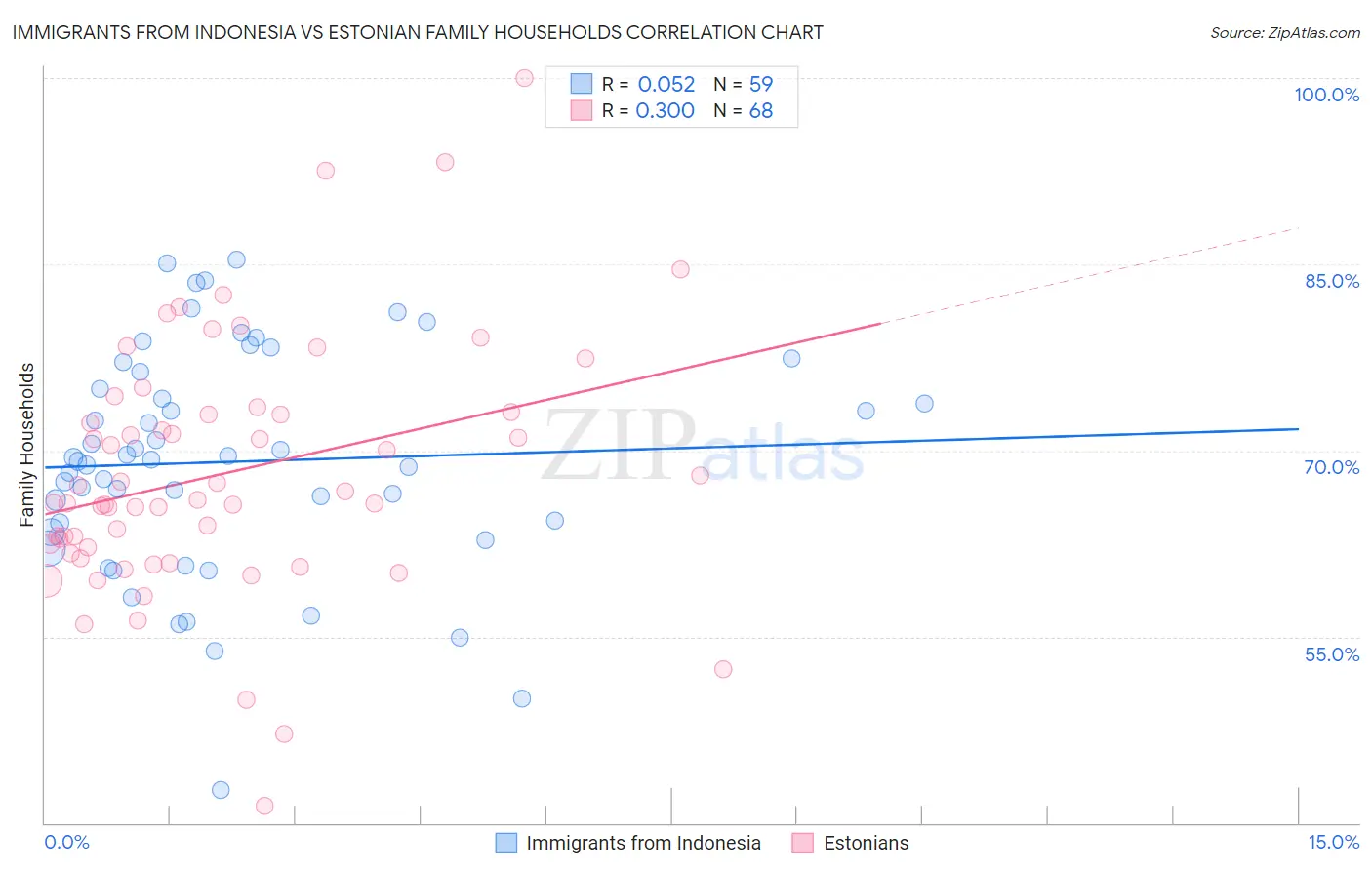 Immigrants from Indonesia vs Estonian Family Households