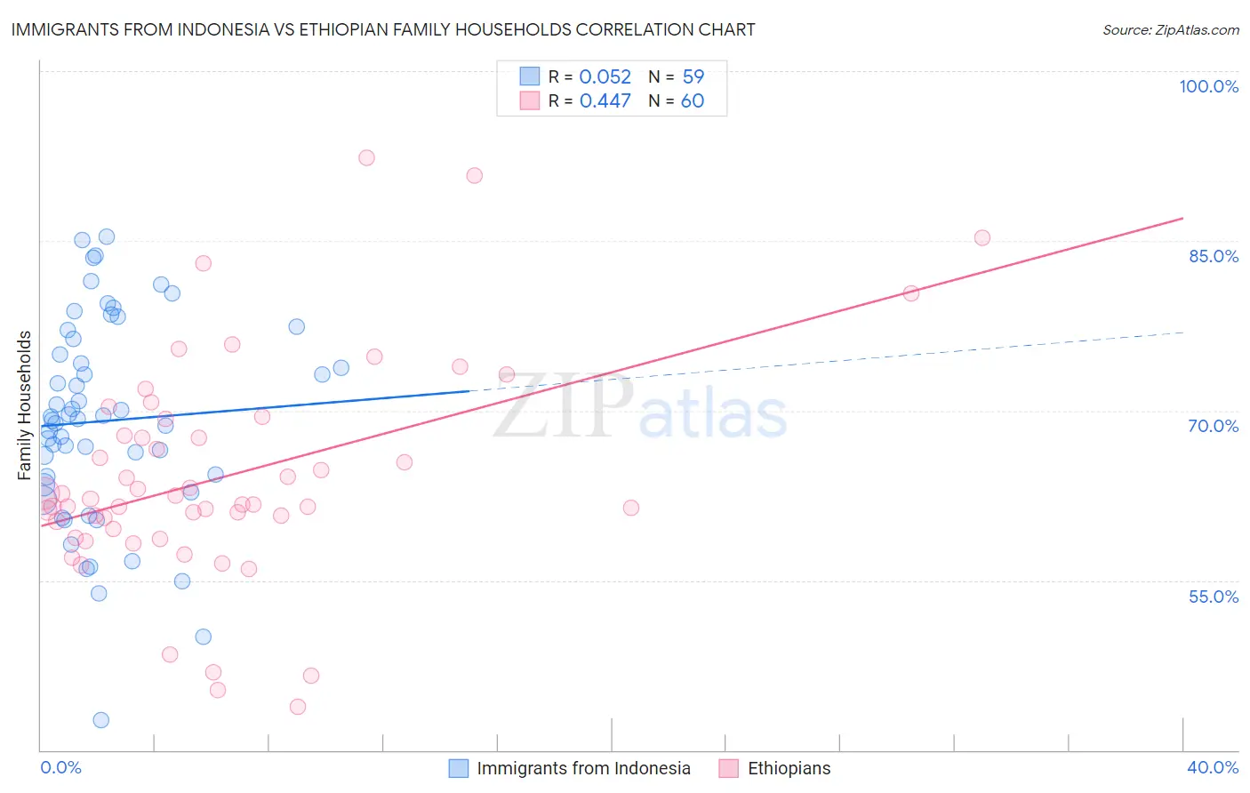 Immigrants from Indonesia vs Ethiopian Family Households