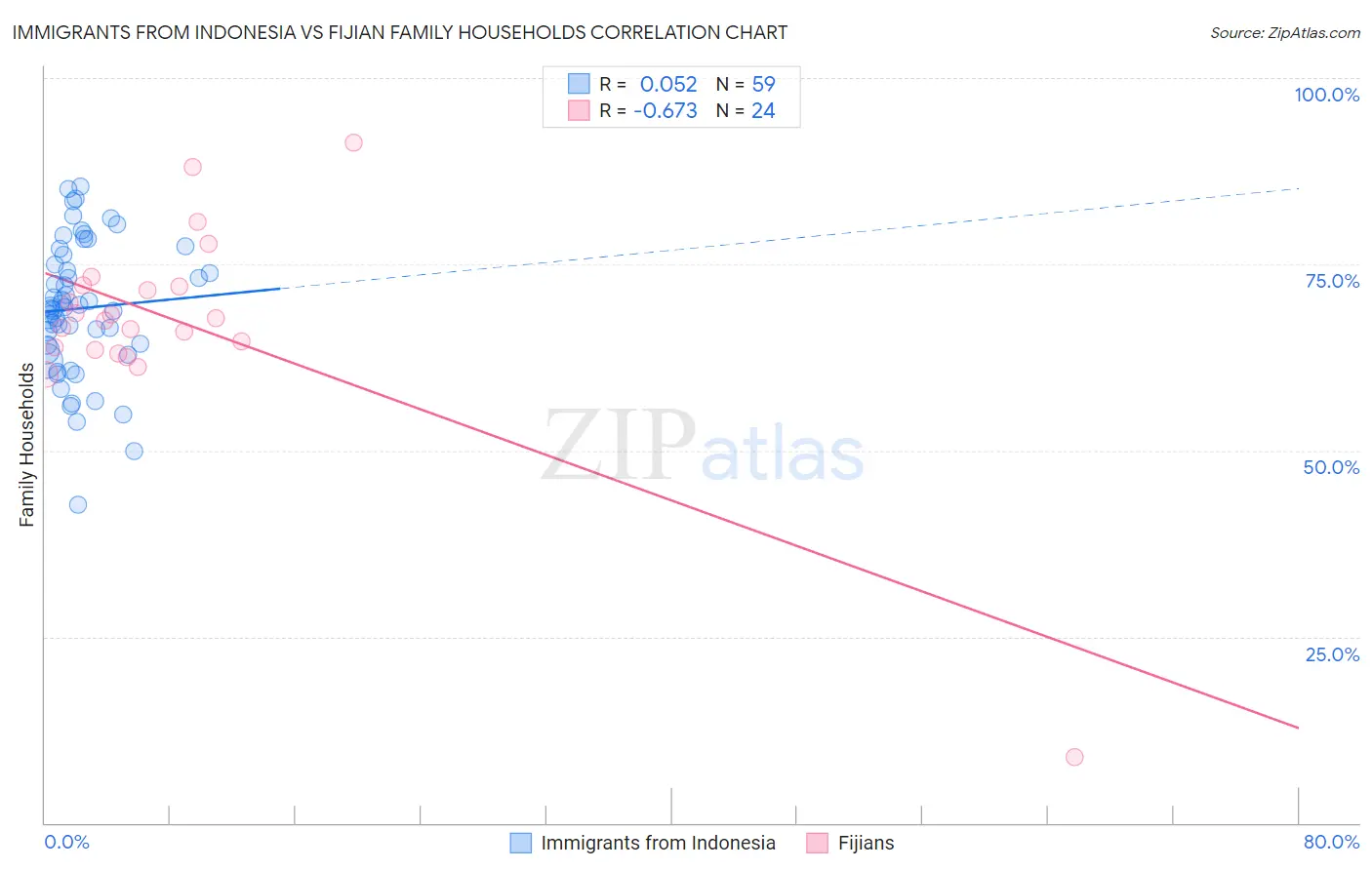 Immigrants from Indonesia vs Fijian Family Households