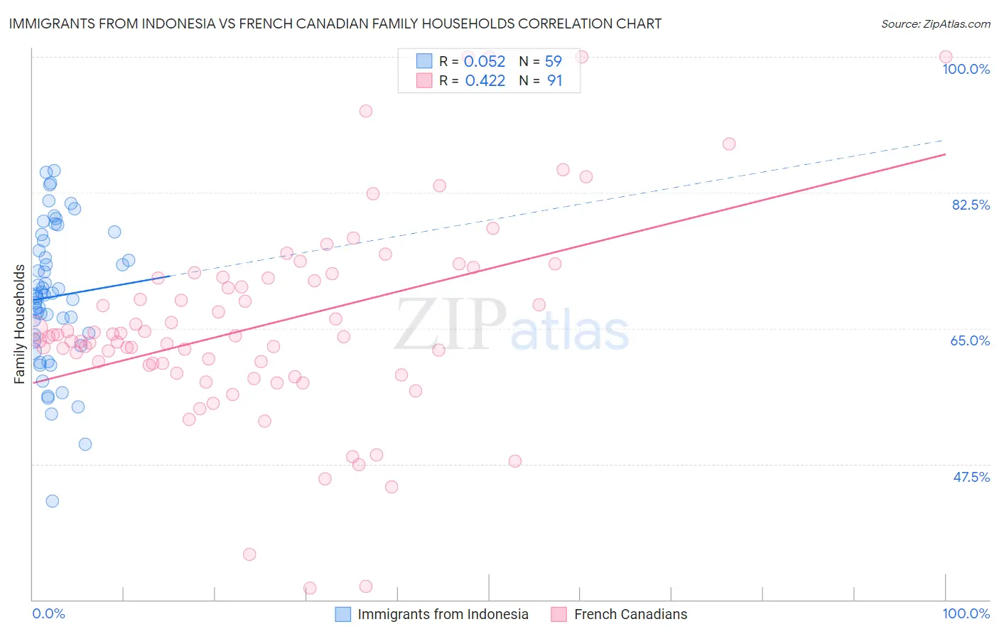 Immigrants from Indonesia vs French Canadian Family Households