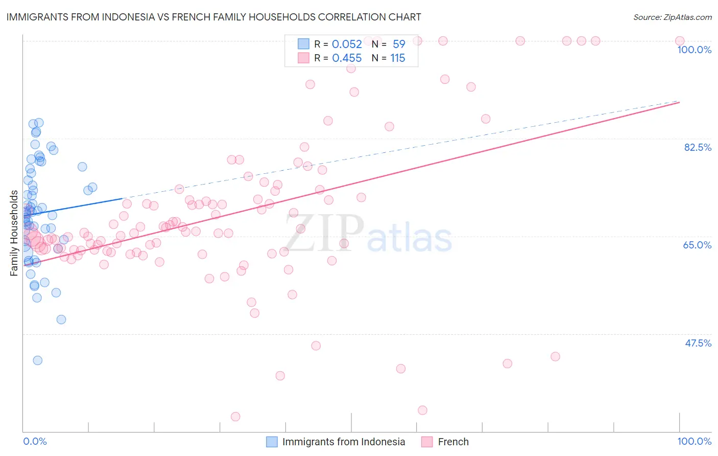 Immigrants from Indonesia vs French Family Households