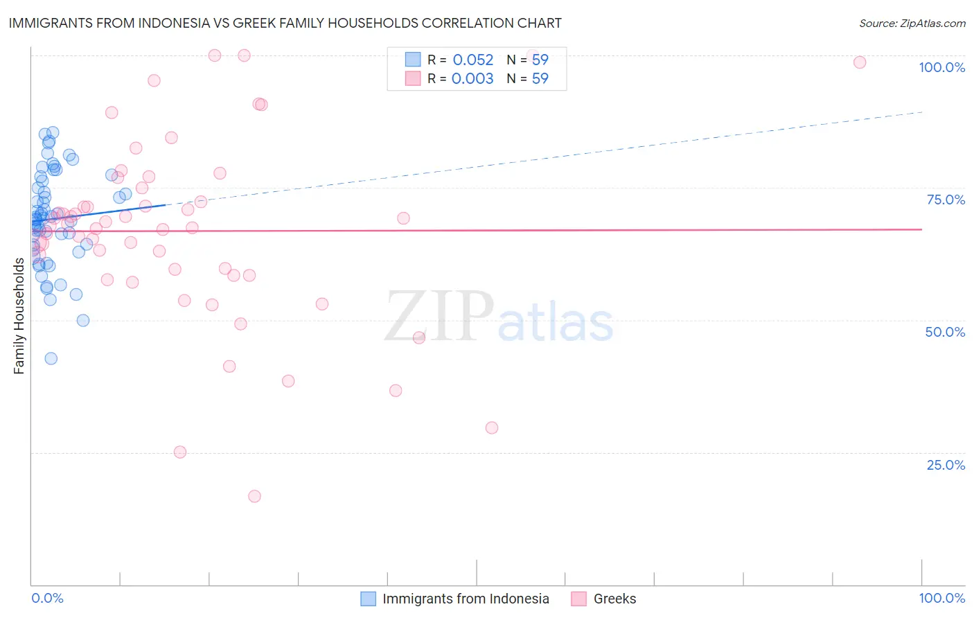 Immigrants from Indonesia vs Greek Family Households