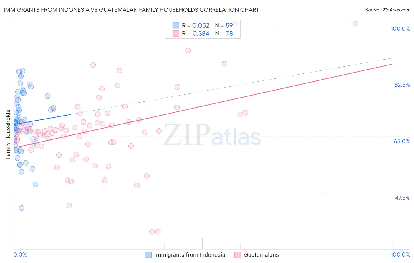 Immigrants from Indonesia vs Guatemalan Family Households