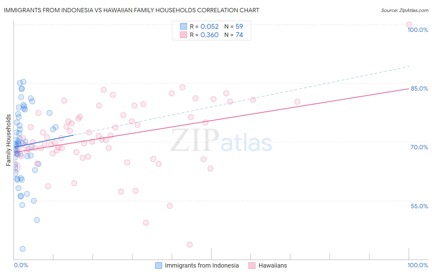 Immigrants from Indonesia vs Hawaiian Family Households