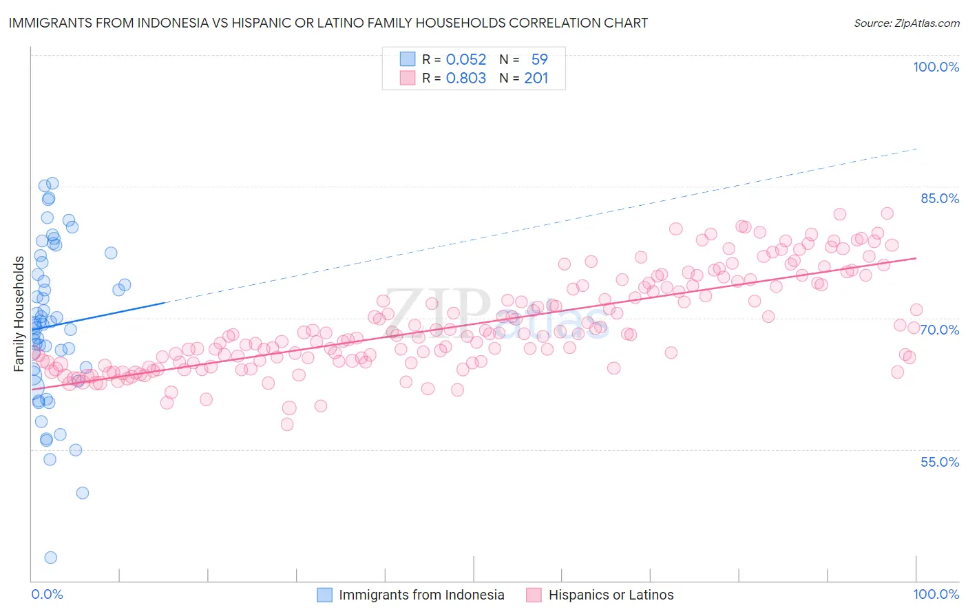 Immigrants from Indonesia vs Hispanic or Latino Family Households