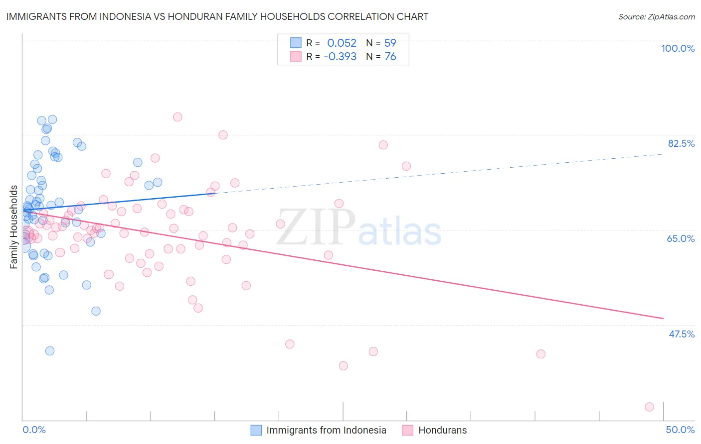 Immigrants from Indonesia vs Honduran Family Households