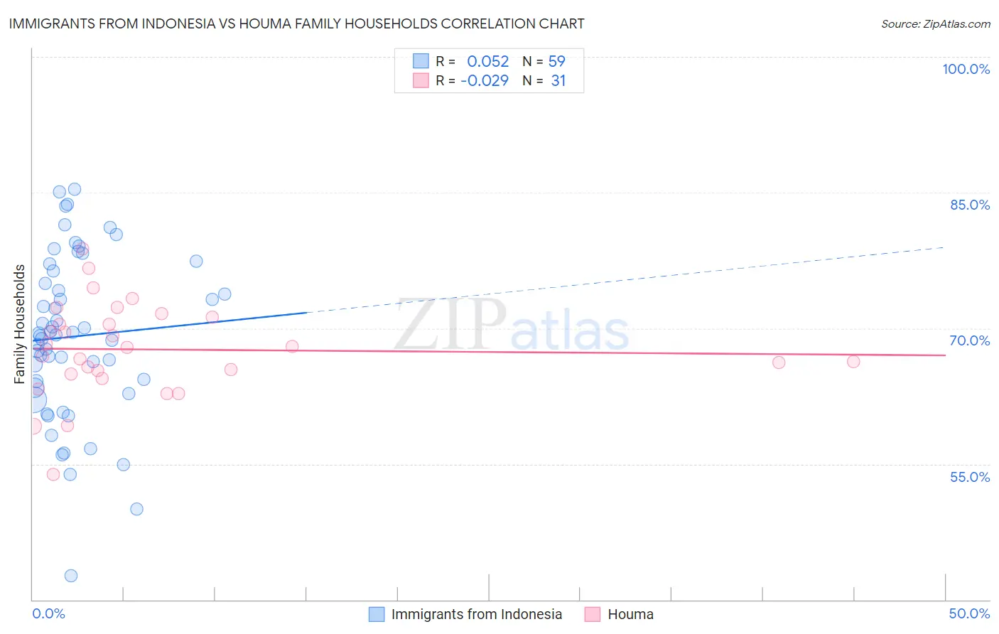 Immigrants from Indonesia vs Houma Family Households