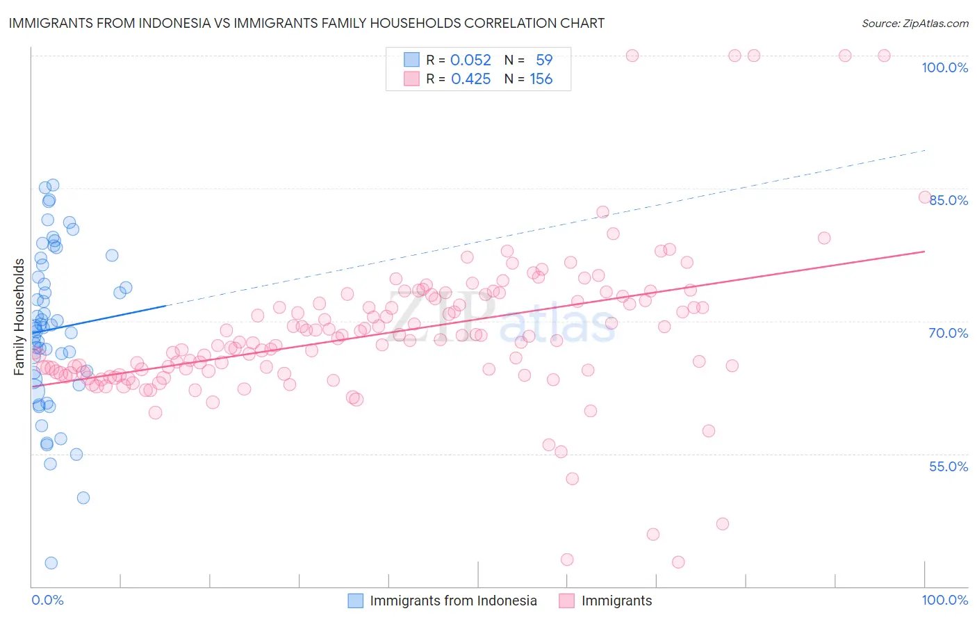 Immigrants from Indonesia vs Immigrants Family Households