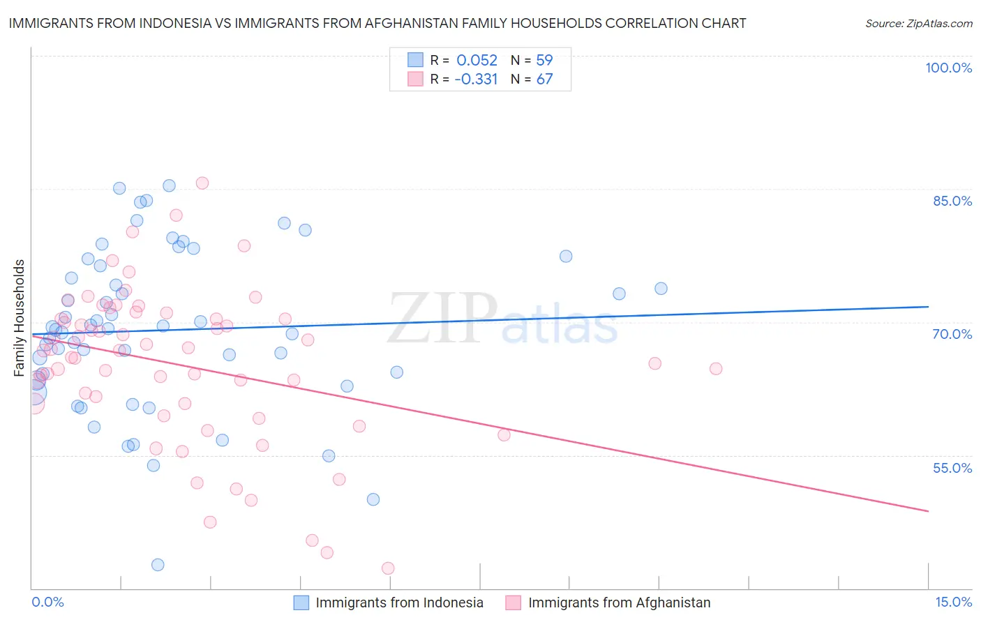 Immigrants from Indonesia vs Immigrants from Afghanistan Family Households