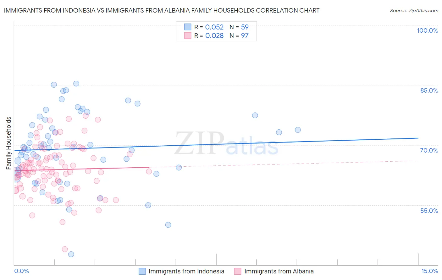 Immigrants from Indonesia vs Immigrants from Albania Family Households