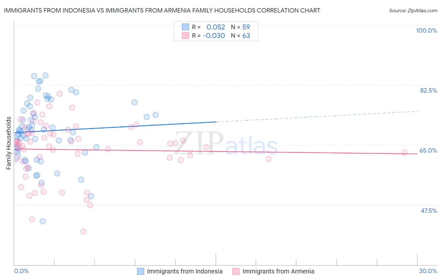 Immigrants from Indonesia vs Immigrants from Armenia Family Households