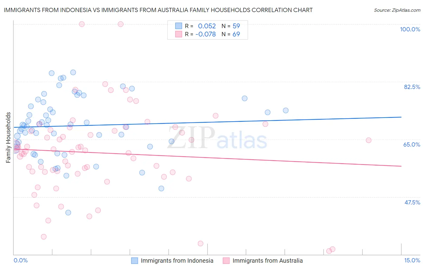 Immigrants from Indonesia vs Immigrants from Australia Family Households