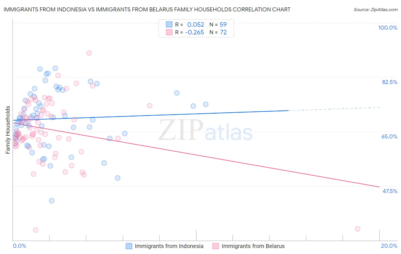 Immigrants from Indonesia vs Immigrants from Belarus Family Households