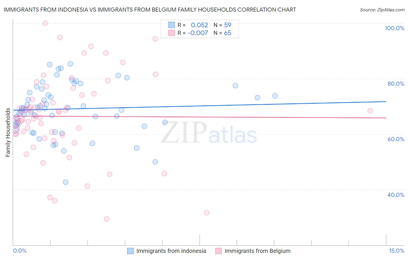 Immigrants from Indonesia vs Immigrants from Belgium Family Households