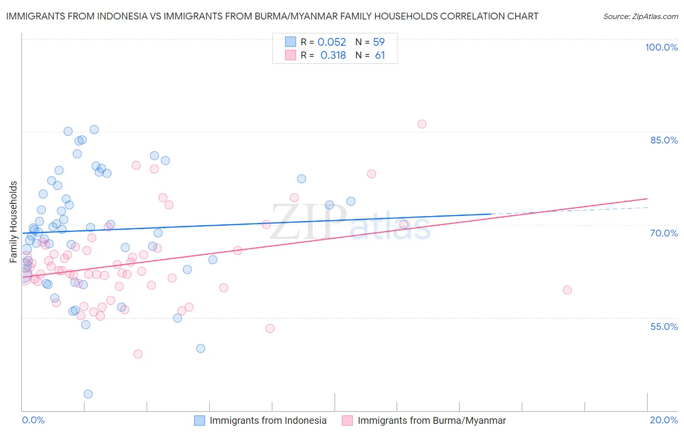 Immigrants from Indonesia vs Immigrants from Burma/Myanmar Family Households