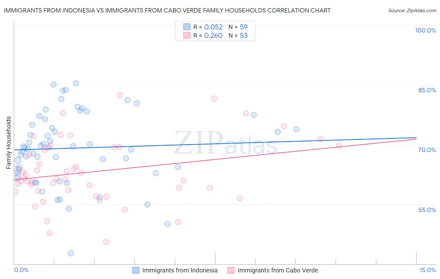 Immigrants from Indonesia vs Immigrants from Cabo Verde Family Households