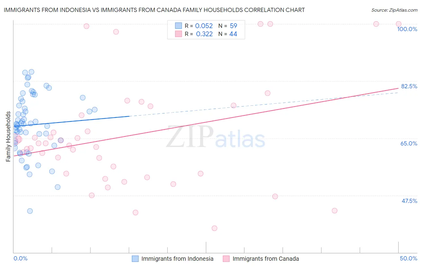 Immigrants from Indonesia vs Immigrants from Canada Family Households