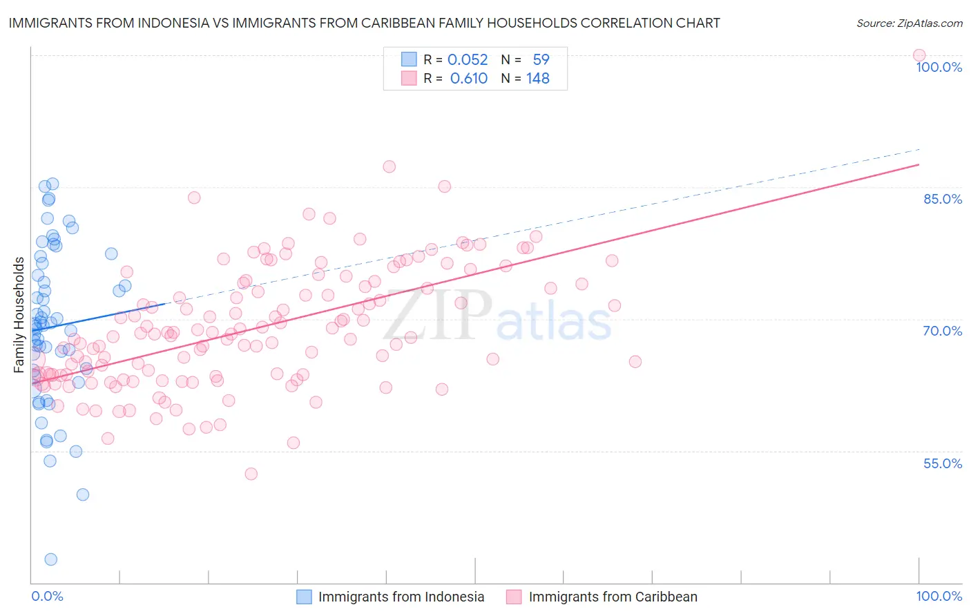 Immigrants from Indonesia vs Immigrants from Caribbean Family Households
