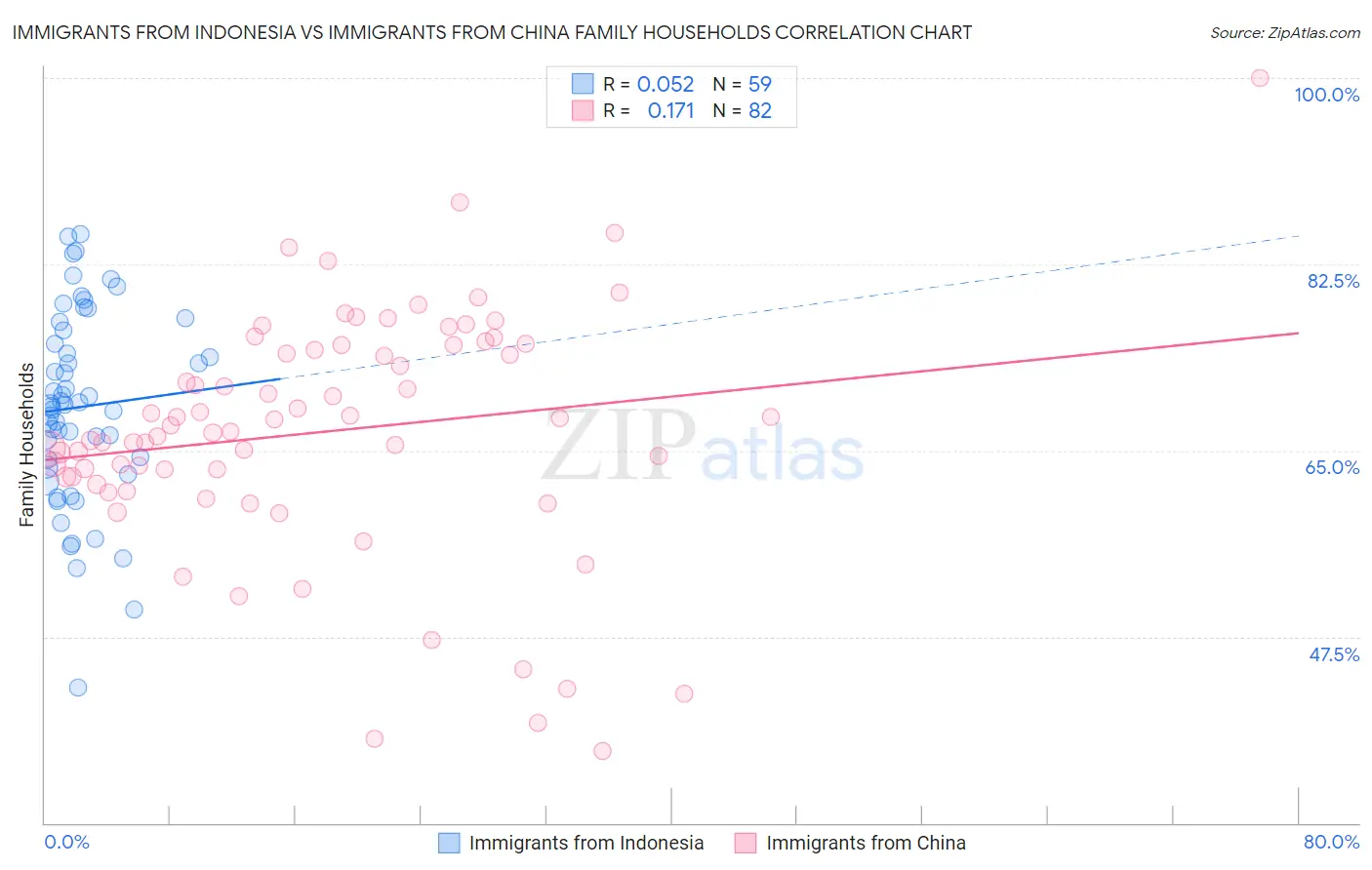 Immigrants from Indonesia vs Immigrants from China Family Households