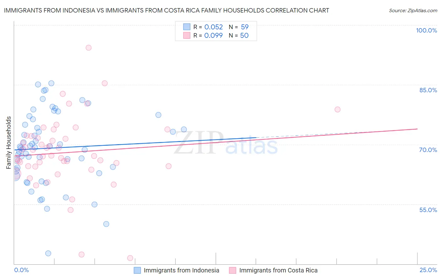 Immigrants from Indonesia vs Immigrants from Costa Rica Family Households