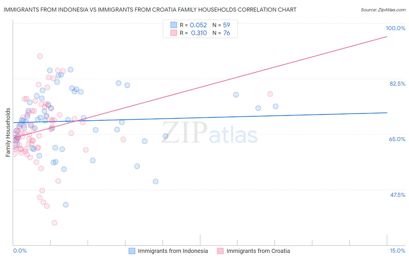 Immigrants from Indonesia vs Immigrants from Croatia Family Households