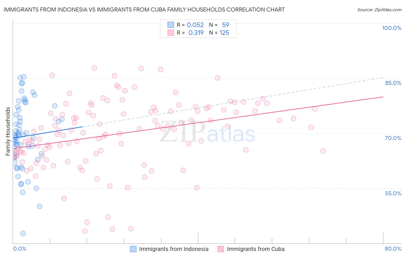 Immigrants from Indonesia vs Immigrants from Cuba Family Households