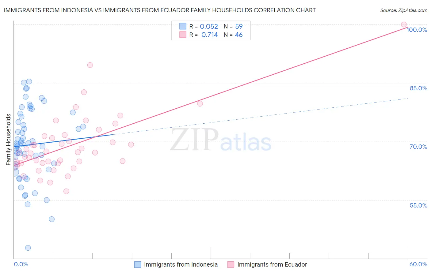 Immigrants from Indonesia vs Immigrants from Ecuador Family Households